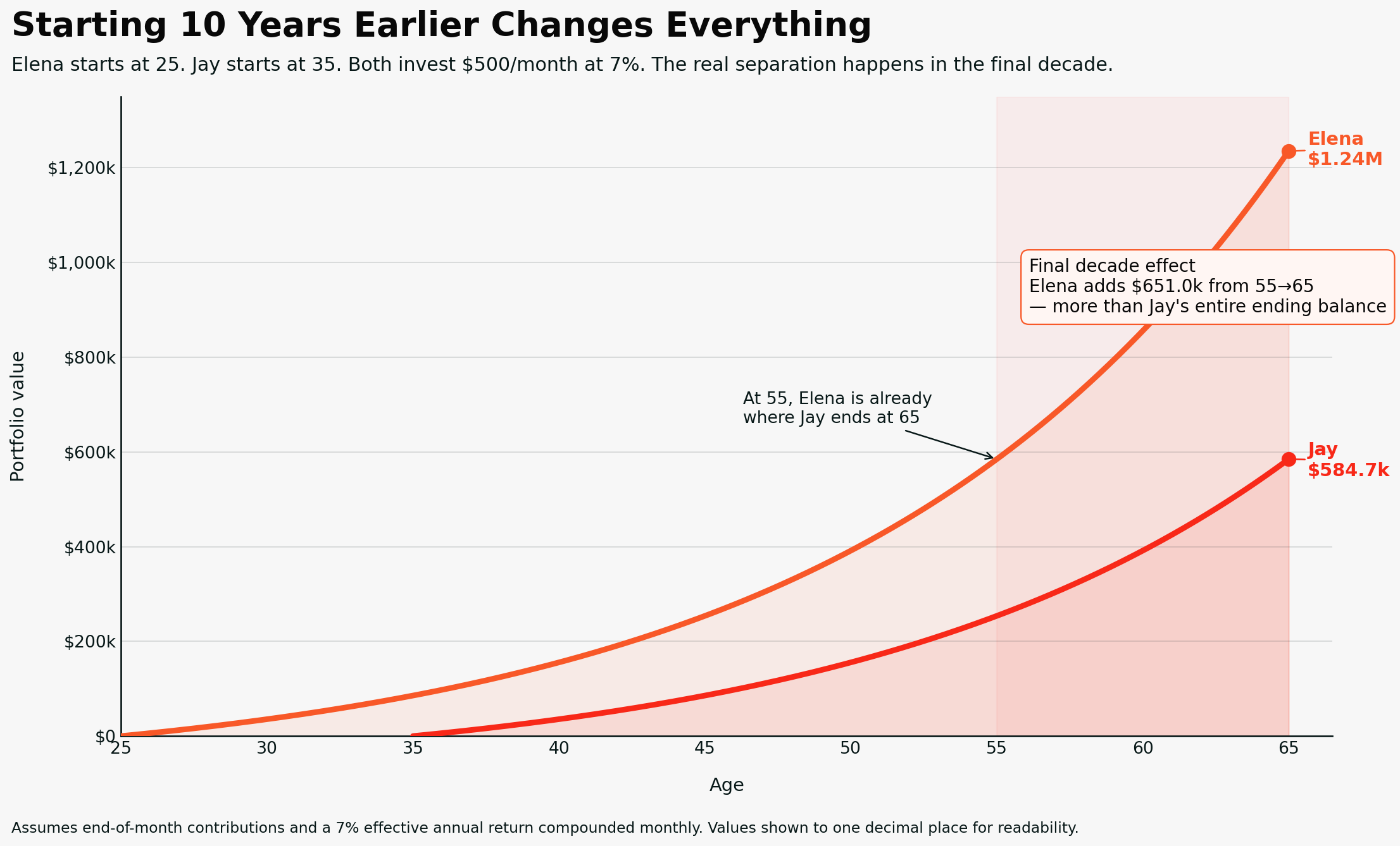 Chart showing how does compound interest work, comparing $500 per month starting at age 25 versus age 35.