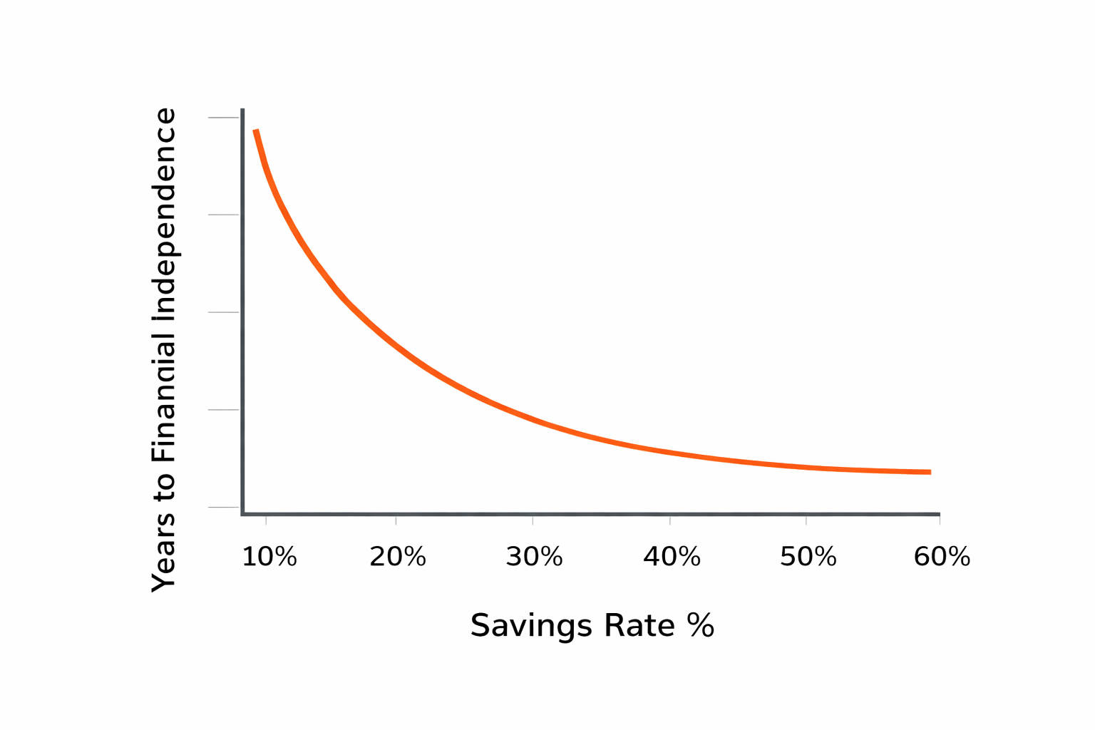Line graph showing how higher savings rates reduce the years needed to reach financial independence