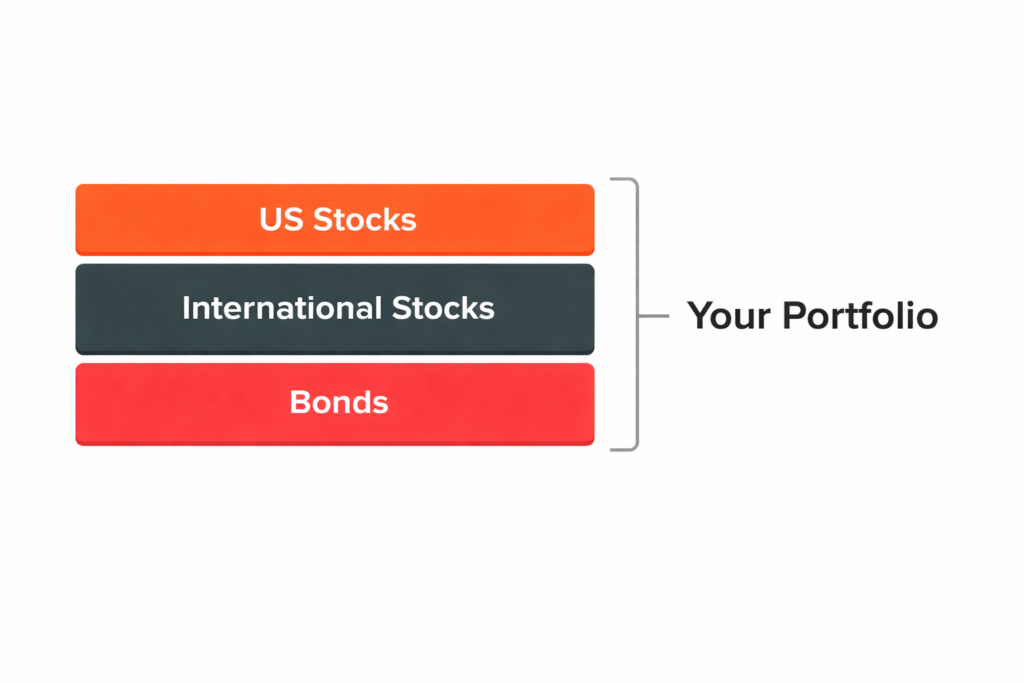 Simple diagram showing a portfolio made of US stocks, international stocks, and bonds stacked into a single portfolio